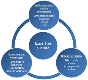 Expertise sur site PTP INDUSTRY réducteurs