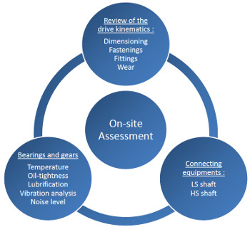 PTP INDUSTRY Maintenance and Solutions for Gearboxes On-site Assessment