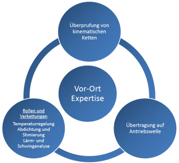 PTP INDUSTRY Lösung und Wartung für Getriebe Vor-ort Expertise