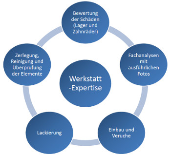 PTP INDUSTRY Lösung und Wartung für Getriebe Werkstatt expertise