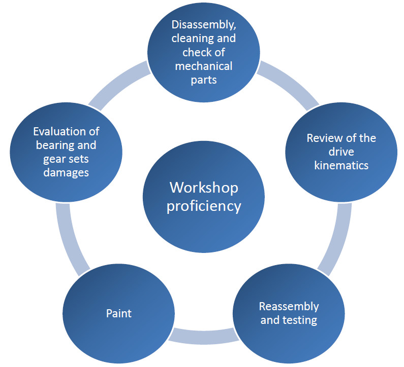 PTP INDUSTRY Maintenance and Solutions for Gearboxes Workshop Assessment